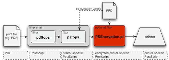 CUPS Filter Chain