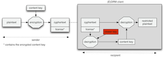 Enterprise Rights Management