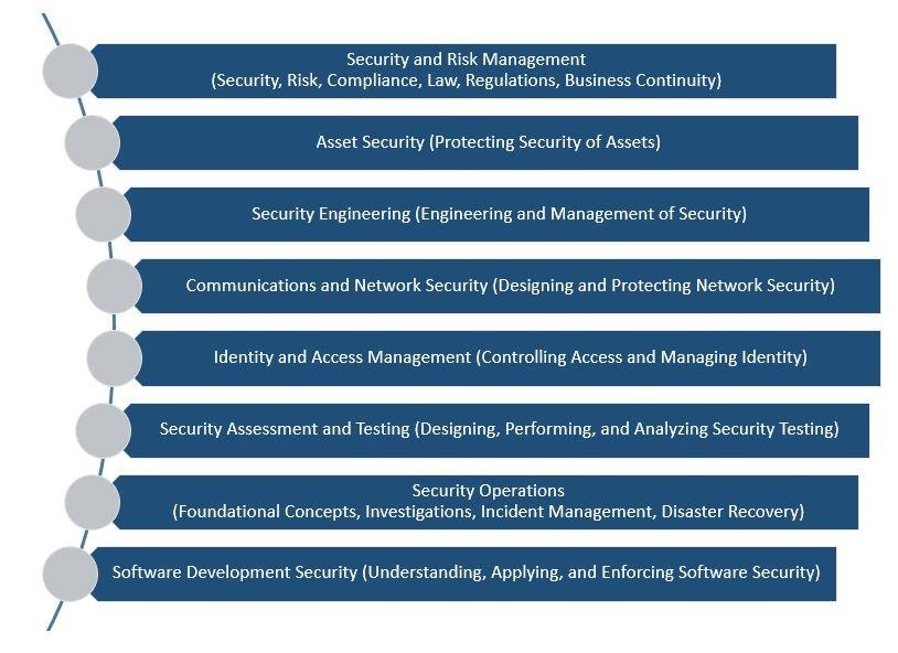 cissp domains