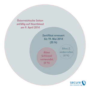 Heartbleed Grafik SBA Research