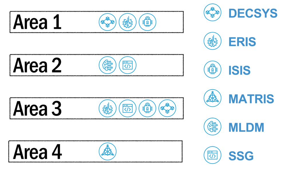 Image shows the four areas and the research groups of SBA.