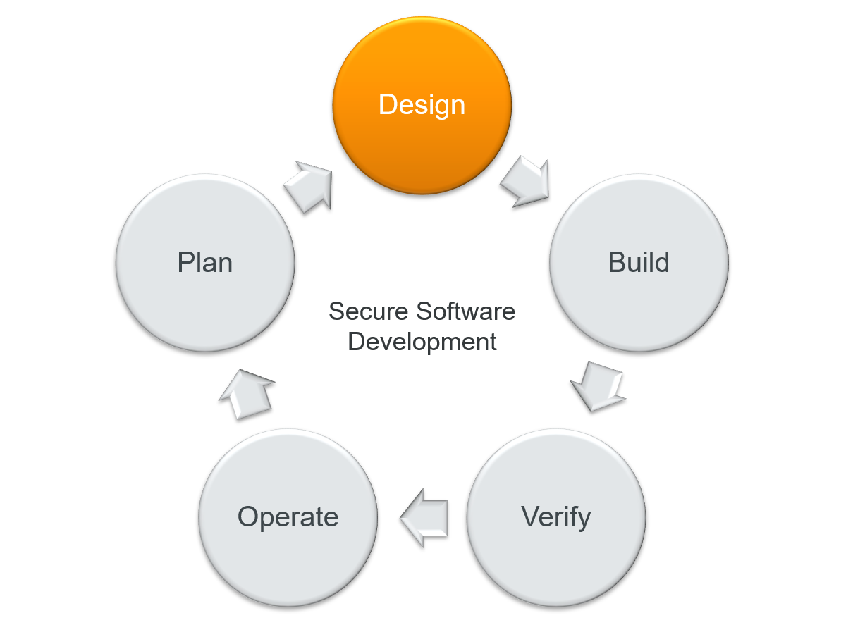 Meetup Jan 2021_Pic_secure architecture_ Security Design Principles