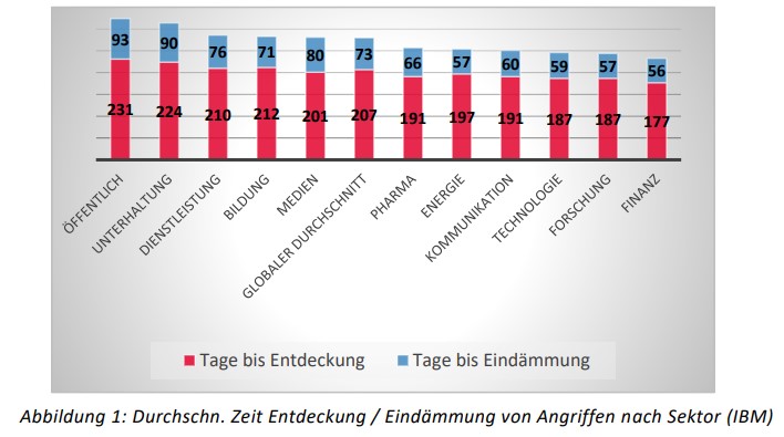 Graph showing average time until detection or containment of cyber-attacks