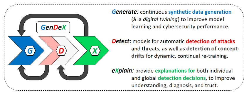 GenDeXtechnology