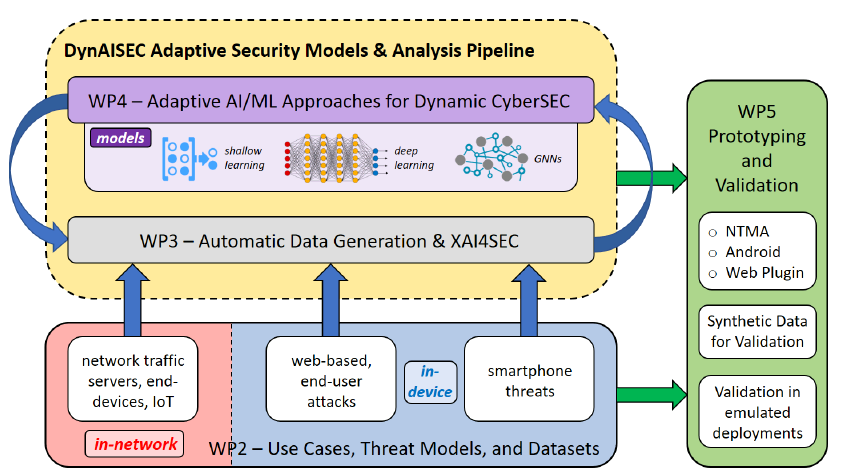 DynAISEC Adaptive Security Models & Analysis Pipeline