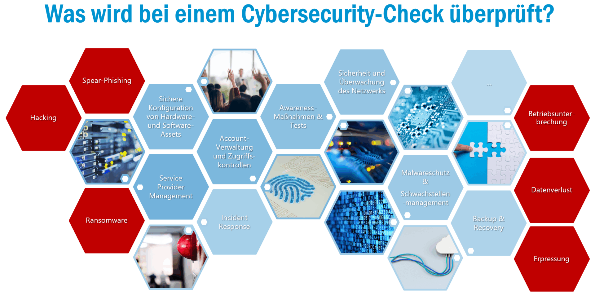 overview what's been checked within a cybersecurity check