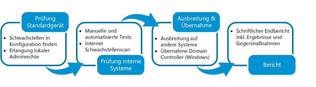 Grafik: Allgemeiner Ablauf eines Penetrationstests der internen Infrastruktur