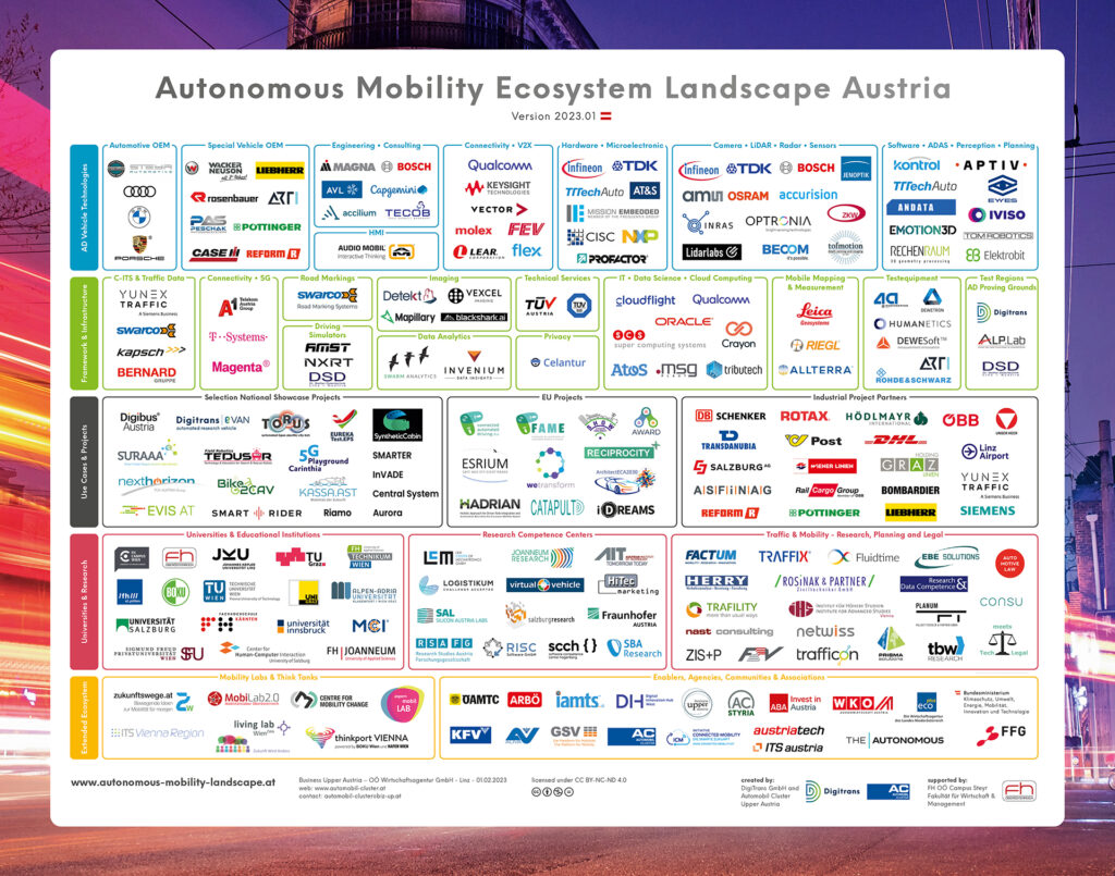 The graphic shows the Autonomous Ecosystem Landscape of Automotive Driving in Austria. All institutions, companies and research organizations are listed with their logos.